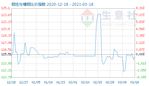 3月18日钢坯与槽钢比价指数图