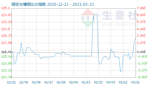 3月21日钢坯与槽钢比价指数图