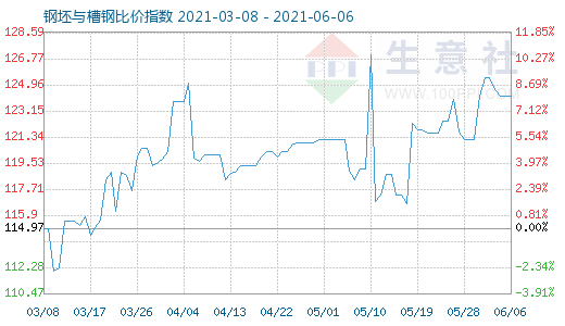 6月6日钢坯与槽钢比价指数图