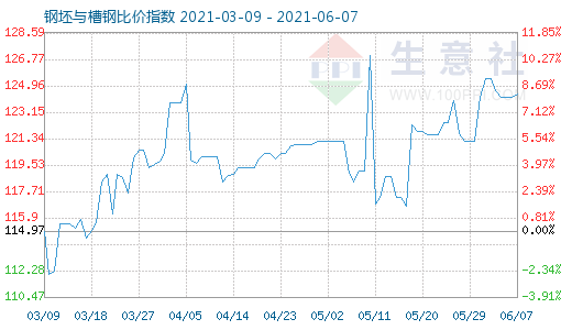 6月7日钢坯与槽钢比价指数图