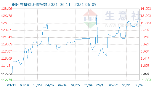 6月9日钢坯与槽钢比价指数图