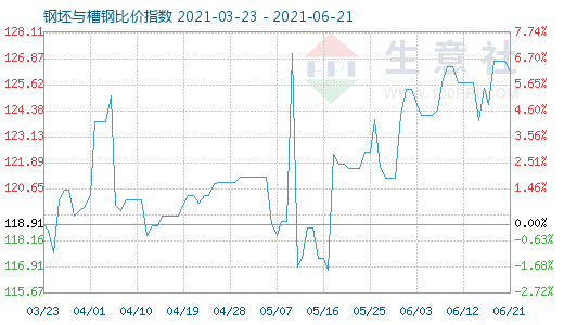 6月21日钢坯与槽钢比价指数图