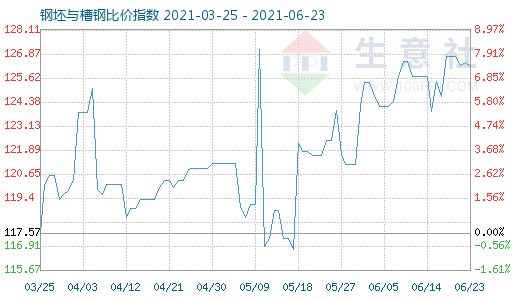 6月23日钢坯与槽钢比价指数图