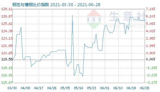 6月28日钢坯与槽钢比价指数图