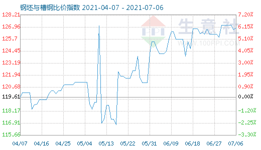 7月6日钢坯与槽钢比价指数图
