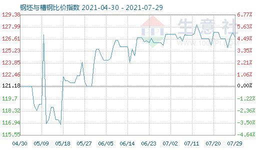 7月29日钢坯与槽钢比价指数图