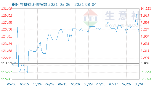 8月4日钢坯与槽钢比价指数图