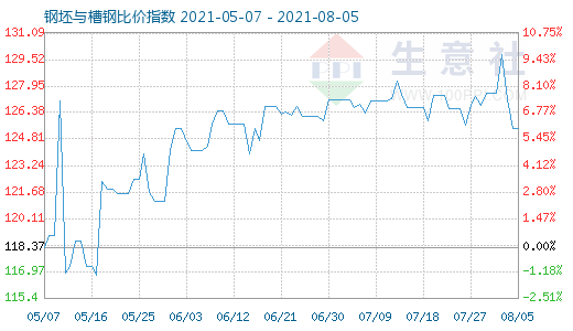 8月5日钢坯与槽钢比价指数图