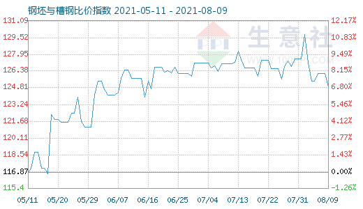 8月9日钢坯与槽钢比价指数图