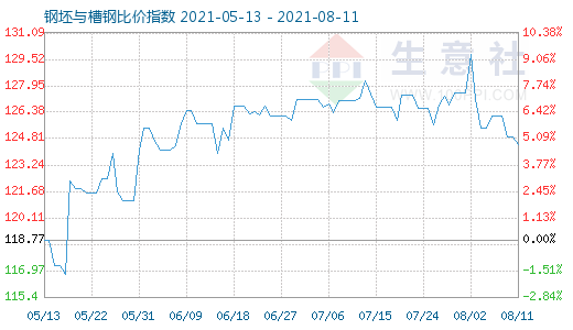 8月11日钢坯与槽钢比价指数图