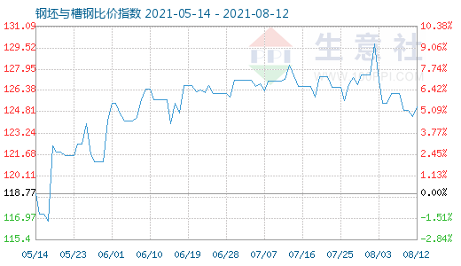 8月12日钢坯与槽钢比价指数图