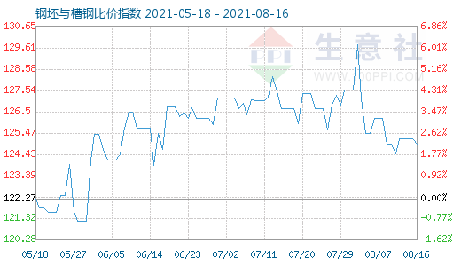 8月16日钢坯与槽钢比价指数图