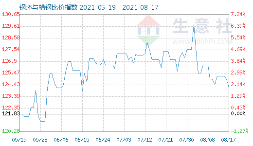 8月17日钢坯与槽钢比价指数图