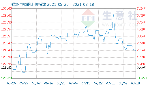 8月18日钢坯与槽钢比价指数图