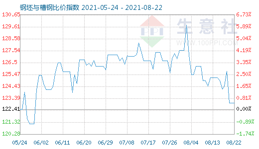 8月22日钢坯与槽钢比价指数图