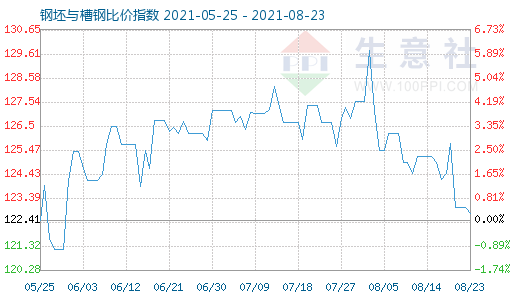 8月23日钢坯与槽钢比价指数图