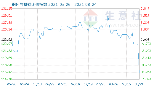 8月24日钢坯与槽钢比价指数图