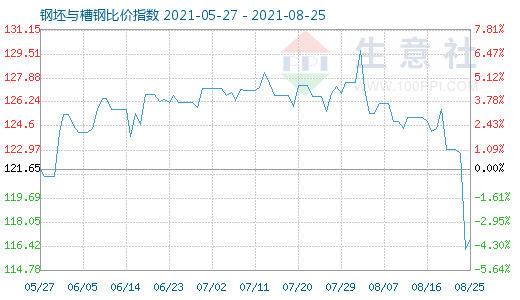 8月25日钢坯与槽钢比价指数图