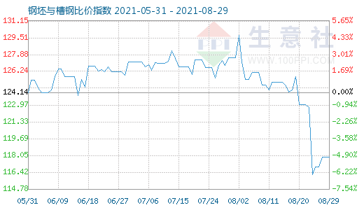 8月29日钢坯与槽钢比价指数图