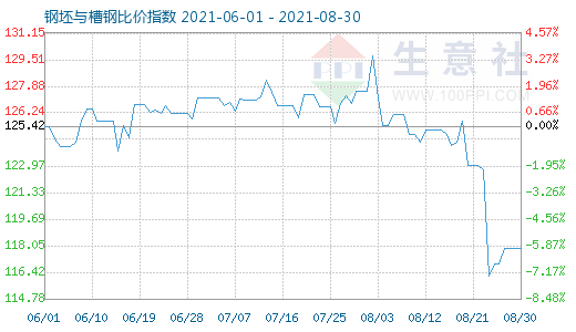 8月30日钢坯与槽钢比价指数图
