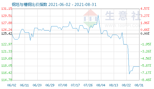 8月31日钢坯与槽钢比价指数图
