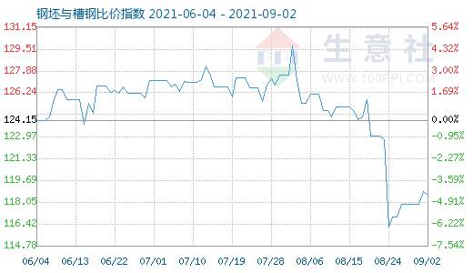 9月2日钢坯与槽钢比价指数图