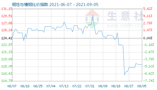9月5日钢坯与槽钢比价指数图