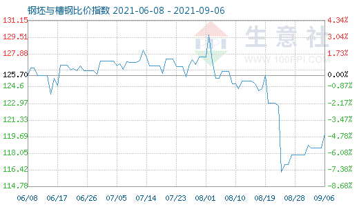 9月6日钢坯与槽钢比价指数图