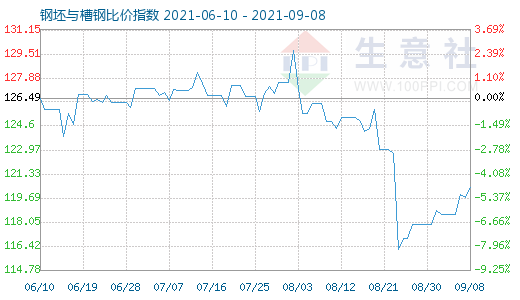 9月8日钢坯与槽钢比价指数图