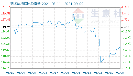 9月9日钢坯与槽钢比价指数图