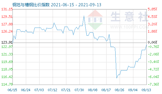 9月13日钢坯与槽钢比价指数图
