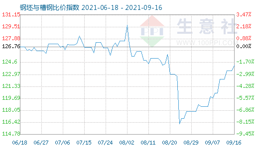 9月16日钢坯与槽钢比价指数图
