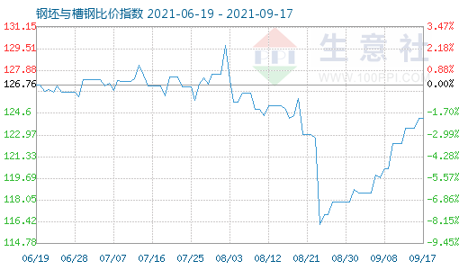 9月17日钢坯与槽钢比价指数图