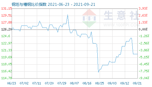 9月21日钢坯与槽钢比价指数图