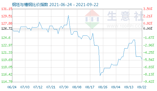 9月22日钢坯与槽钢比价指数图