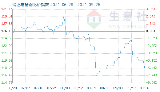 9月26日钢坯与槽钢比价指数图