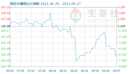 9月27日钢坯与槽钢比价指数图