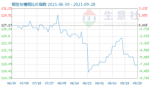 9月28日钢坯与槽钢比价指数图