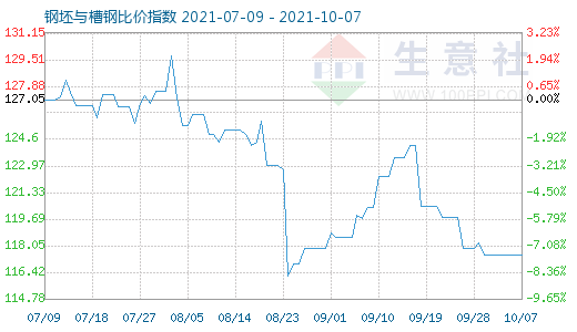 10月7日钢坯与槽钢比价指数图