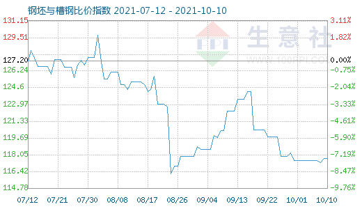 10月10日钢坯与槽钢比价指数图
