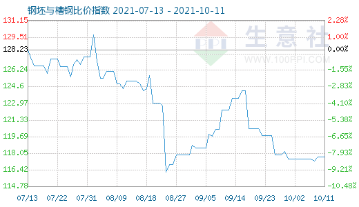10月11日钢坯与槽钢比价指数图