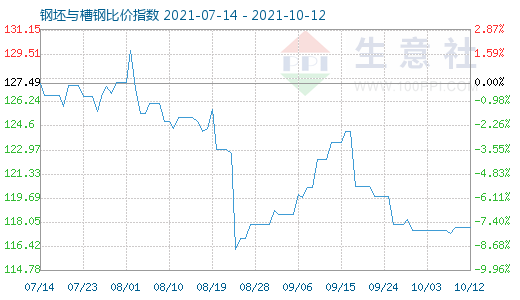 10月12日钢坯与槽钢比价指数图