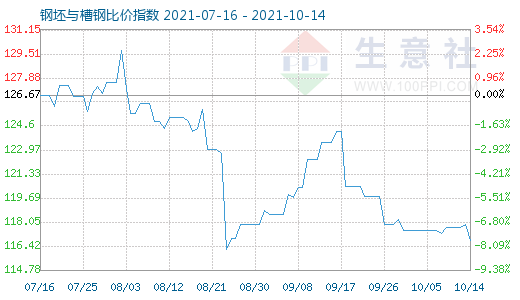 10月14日钢坯与槽钢比价指数图