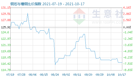 10月17日钢坯与槽钢比价指数图