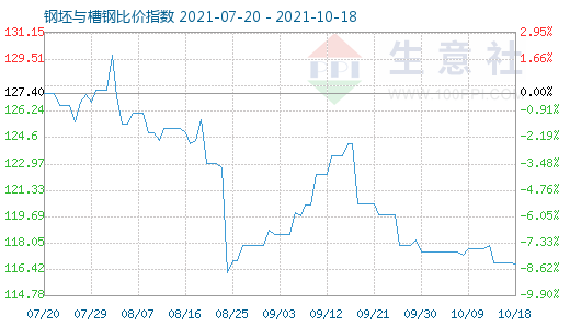10月18日钢坯与槽钢比价指数图