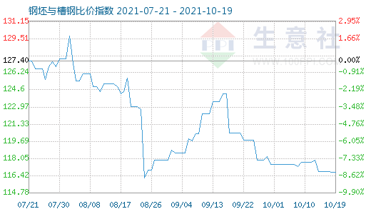 10月19日钢坯与槽钢比价指数图