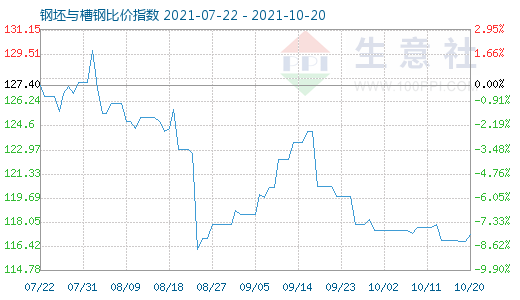 10月20日钢坯与槽钢比价指数图