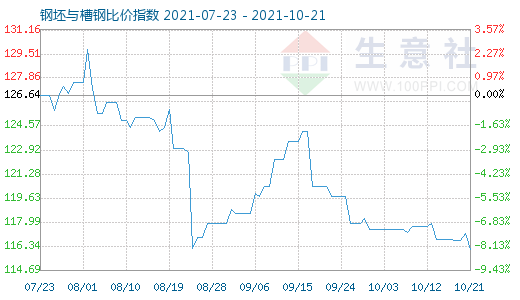 10月21日钢坯与槽钢比价指数图