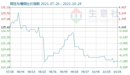 10月24日钢坯与槽钢比价指数图