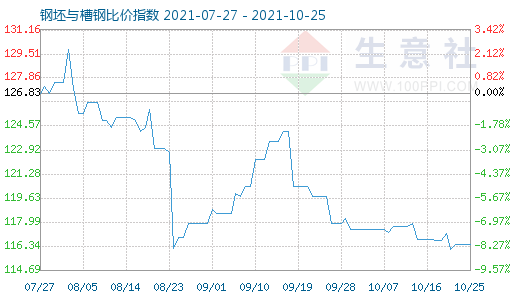 10月25日钢坯与槽钢比价指数图